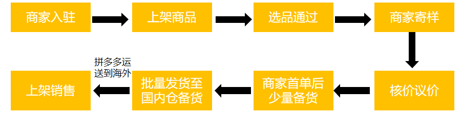 深度分析 | 拼多多让全球砍一刀，关于Temu未来的业务发展的几点预测